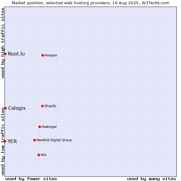 Market position of Cologix vs. Root.lu vs. YER