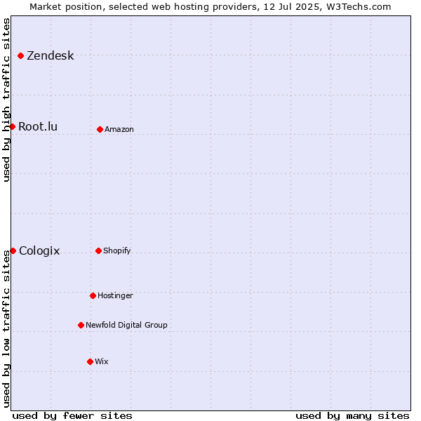 Market position of Zendesk vs. Cologix vs. Root.lu