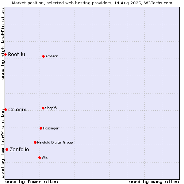 Market position of Zenfolio vs. Cologix vs. Root.lu