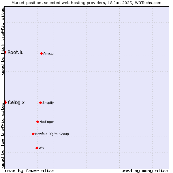 Market position of Cologix vs. Root.lu vs. Ziggo