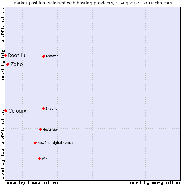 Market position of Zoho vs. Cologix vs. Root.lu
