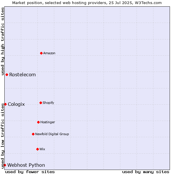 Market position of Rostelecom vs. Cologix vs. Webhost Python