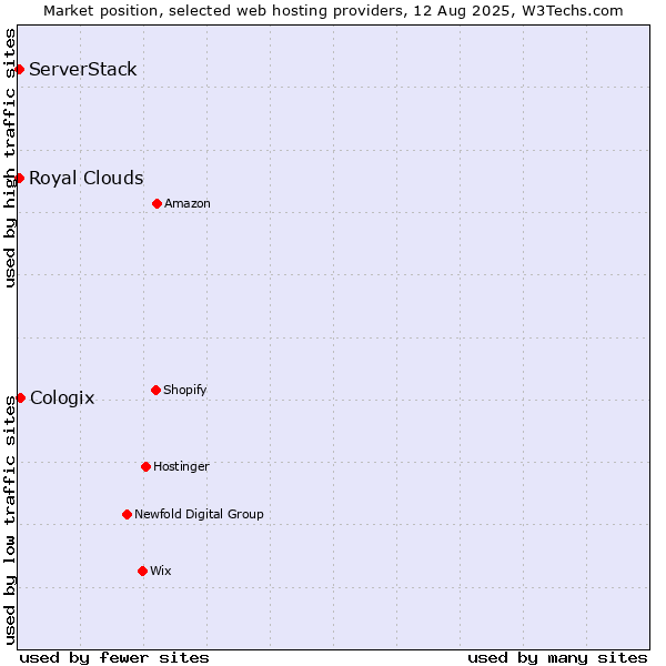 Market position of Cologix vs. ServerStack vs. Royal Clouds