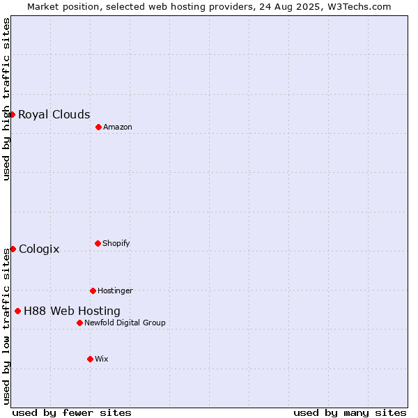 Market position of H88 Web Hosting vs. Cologix vs. Royal Clouds