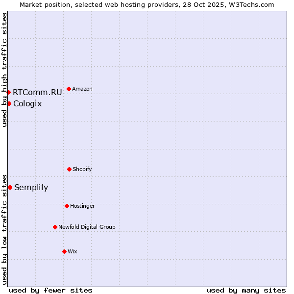 Market position of Semplify vs. Cologix vs. RTComm.RU