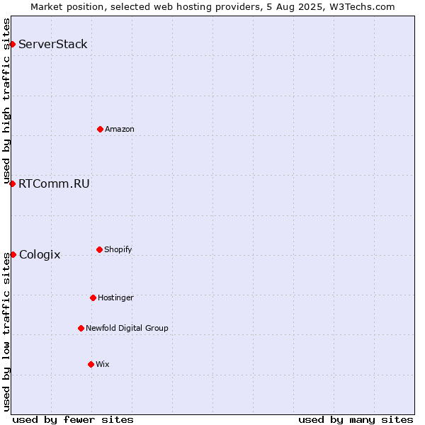 Market position of Cologix vs. RTComm.RU vs. ServerStack