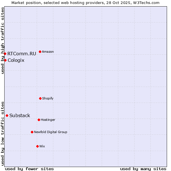 Market position of Substack vs. Cologix vs. RTComm.RU