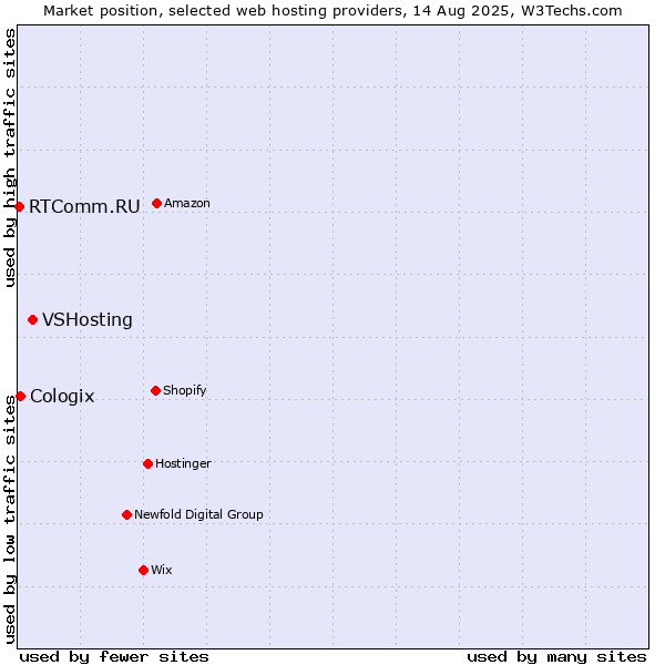 Market position of VSHosting vs. Cologix vs. RTComm.RU