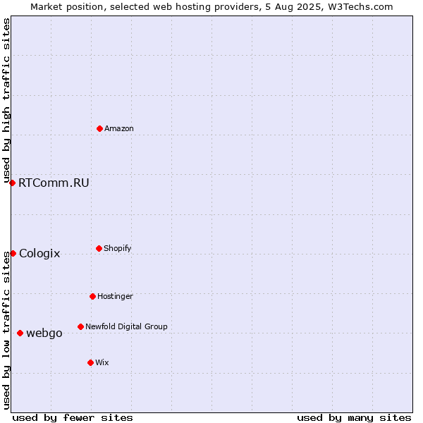 Market position of webgo vs. Cologix vs. RTComm.RU