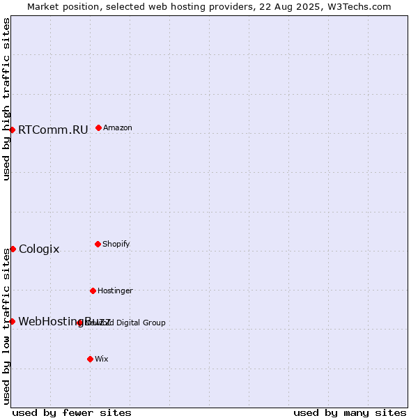 Market position of Cologix vs. WebHostingBuzz vs. RTComm.RU