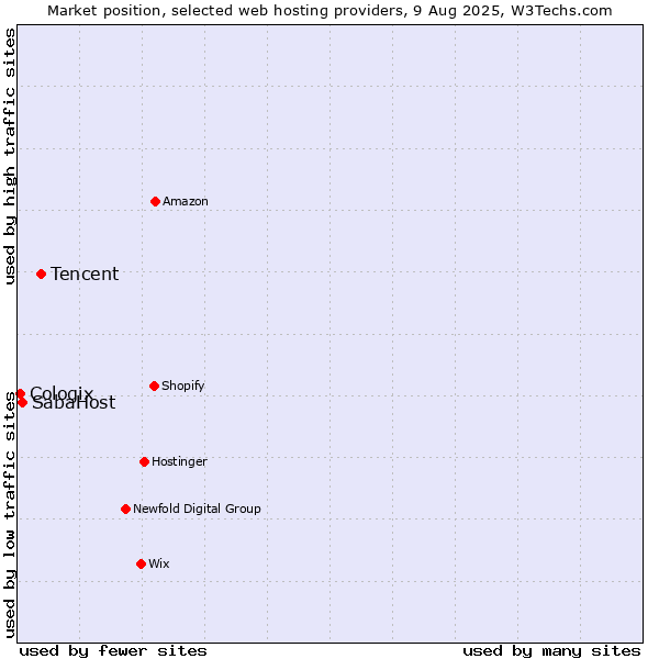 Market position of Tencent vs. SabaHost vs. Cologix