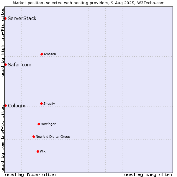 Market position of Safaricom vs. Cologix vs. ServerStack