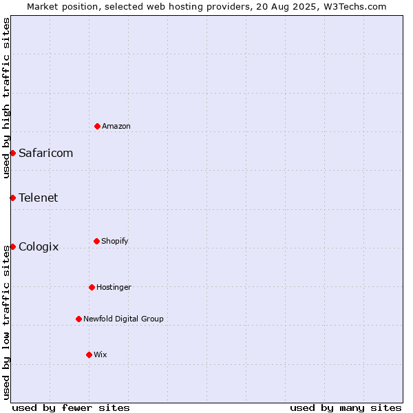 Market position of Telenet vs. Safaricom vs. Cologix