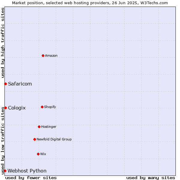Market position of Safaricom vs. Cologix vs. Webhost Python