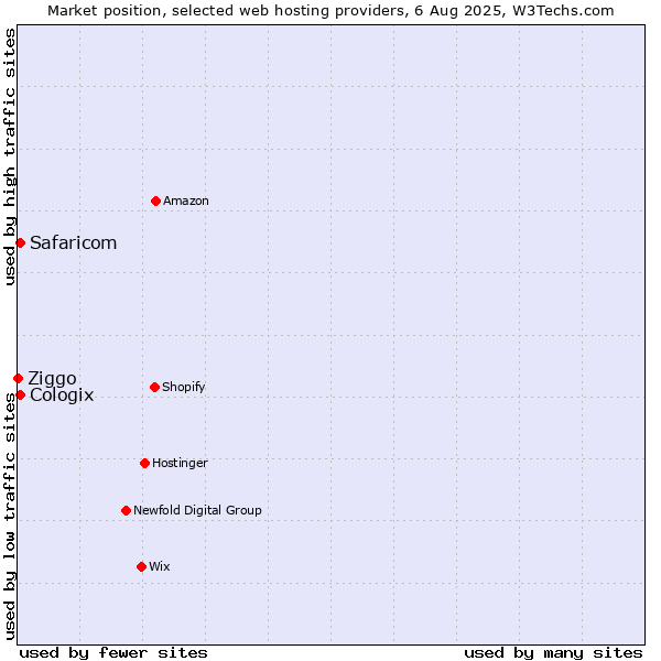 Market position of Safaricom vs. Cologix vs. Ziggo