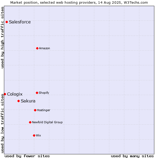 Market position of Sakura vs. Salesforce vs. Cologix
