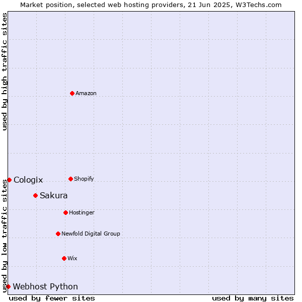 Market position of Sakura vs. Cologix vs. Webhost Python