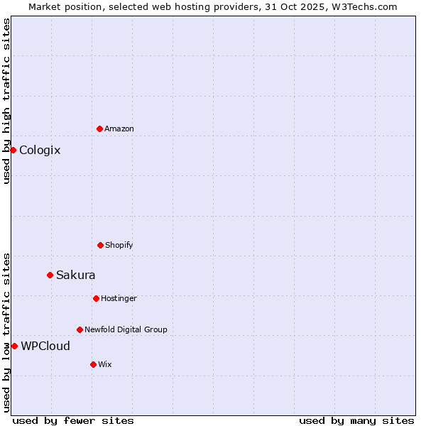Market position of Sakura vs. WPCloud vs. Cologix