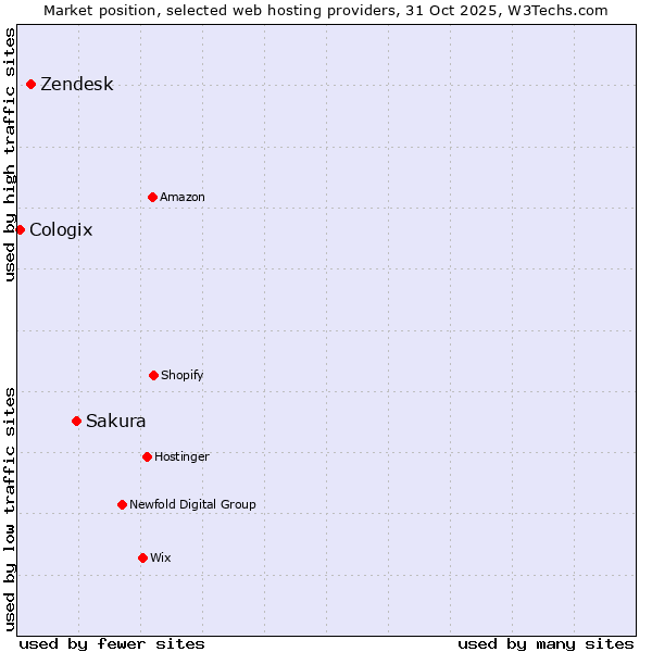 Market position of Sakura vs. Zendesk vs. Cologix