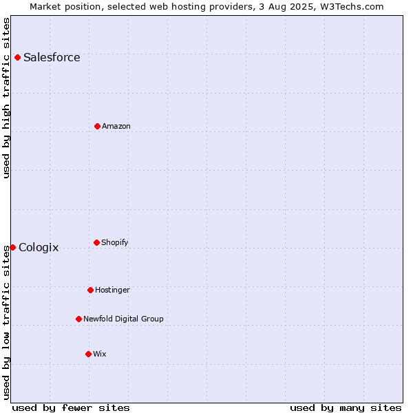 Market position of Salesforce vs. Cologix