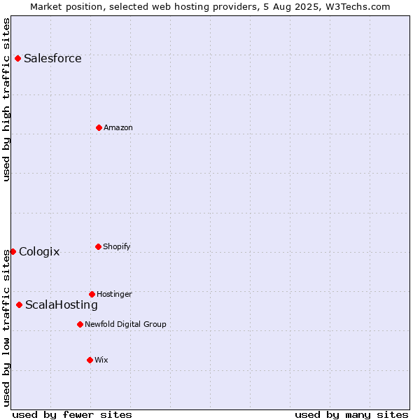Market position of ScalaHosting vs. Salesforce vs. Cologix