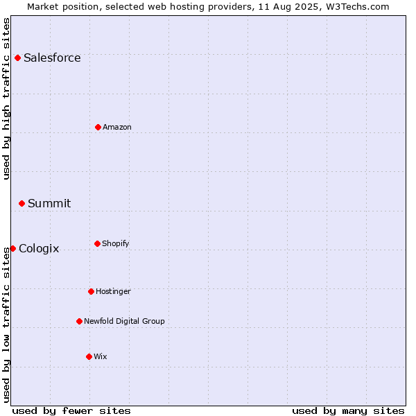 Market position of Summit vs. Salesforce vs. Cologix