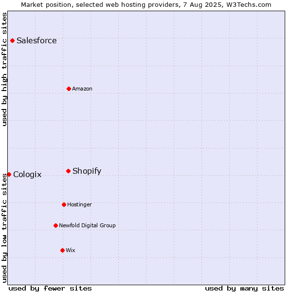 Market position of Shopify vs. Salesforce vs. Cologix
