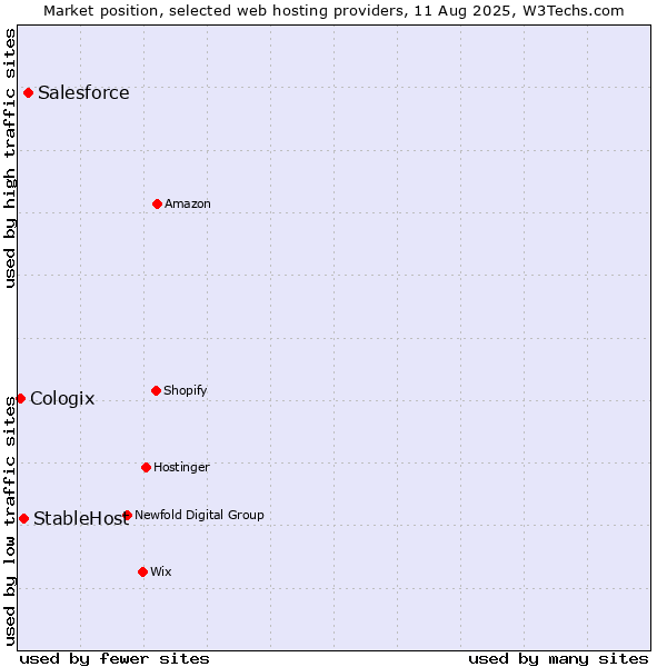 Market position of Salesforce vs. StableHost vs. Cologix