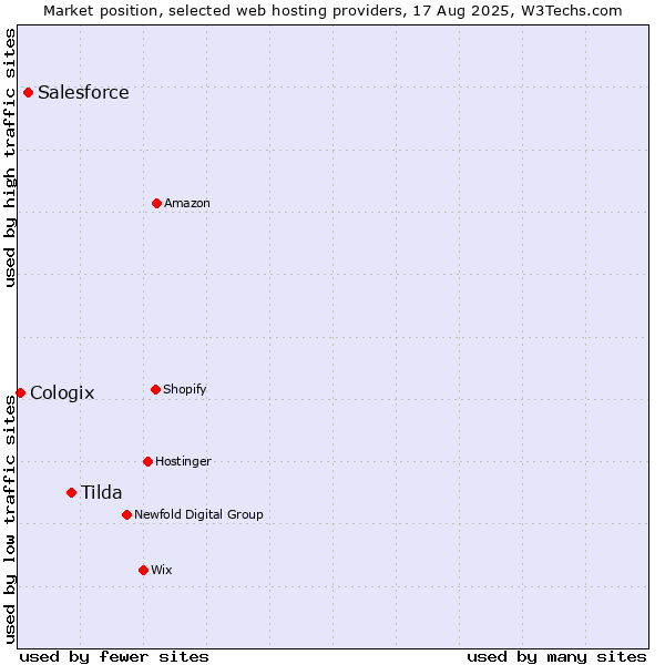 Market position of Tilda vs. Salesforce vs. Cologix