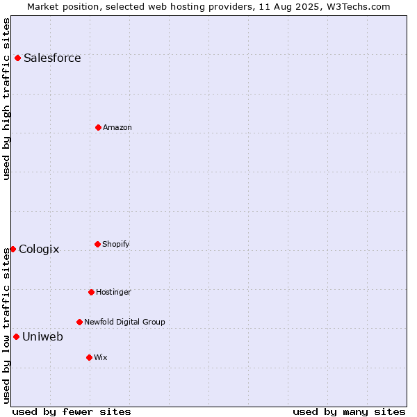 Market position of Salesforce vs. Uniweb vs. Cologix