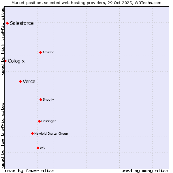 Market position of Vercel vs. Salesforce vs. Cologix