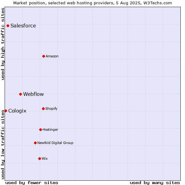 Market position of Webflow vs. Salesforce vs. Cologix
