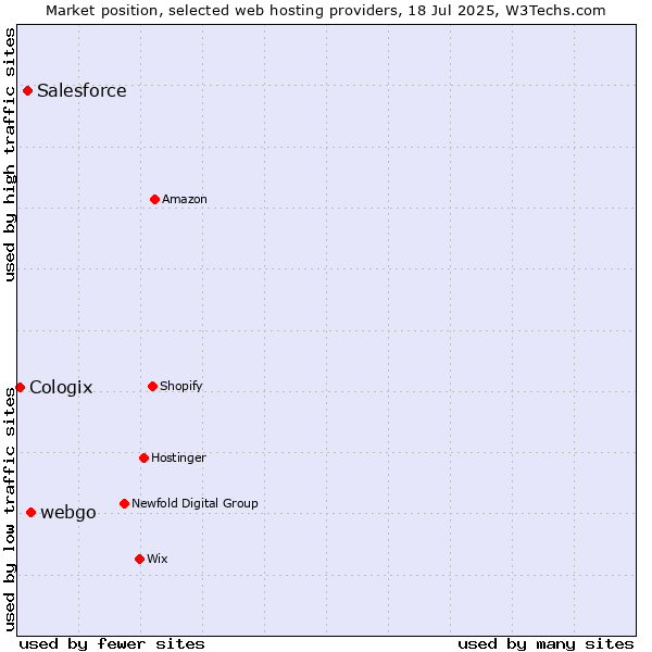 Market position of webgo vs. Salesforce vs. Cologix