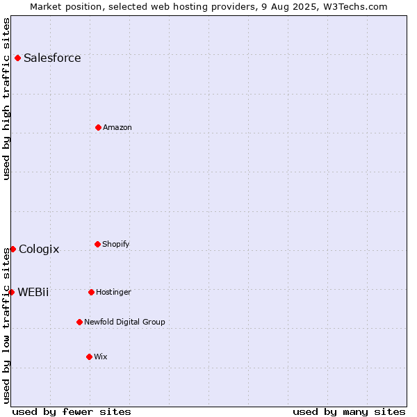 Market position of Salesforce vs. Cologix vs. WEBii