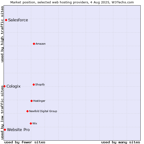 Market position of Salesforce vs. Website Pro vs. Cologix