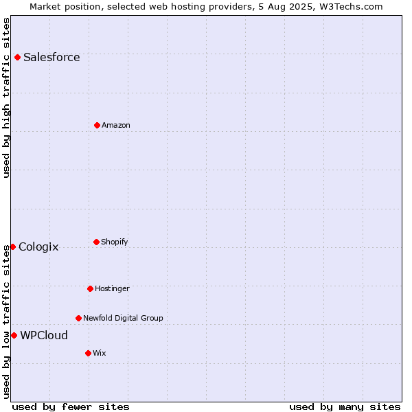 Market position of Salesforce vs. WPCloud vs. Cologix