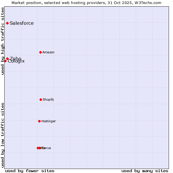 Market position of Salesforce vs. Zoho vs. Cologix