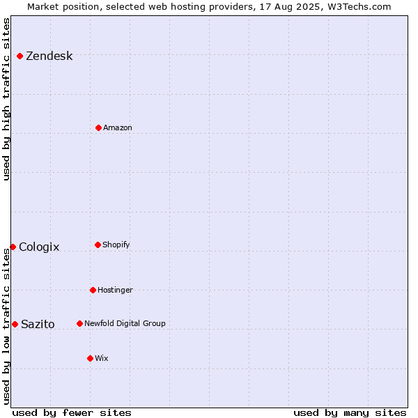 Market position of Zendesk vs. Sazito vs. Cologix
