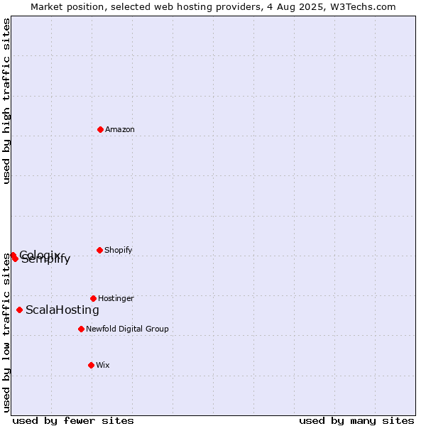Market position of ScalaHosting vs. Semplify vs. Cologix