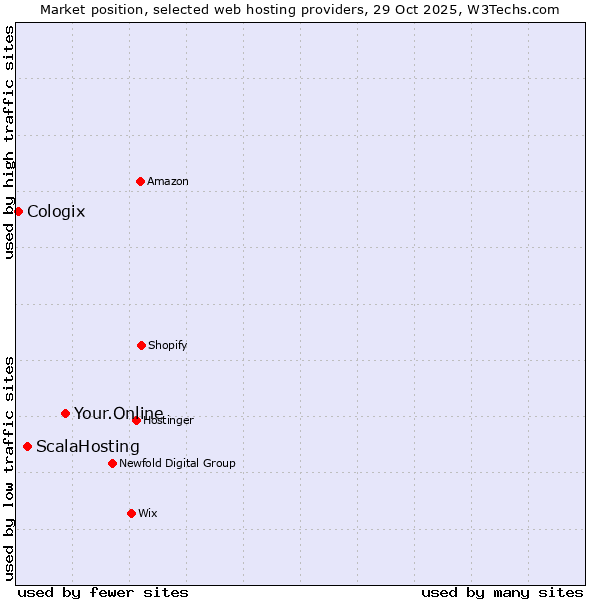 Market position of Your.Online vs. ScalaHosting vs. Cologix