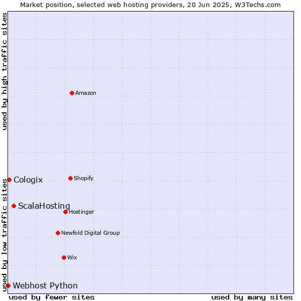 Market position of ScalaHosting vs. Cologix vs. Webhost Python