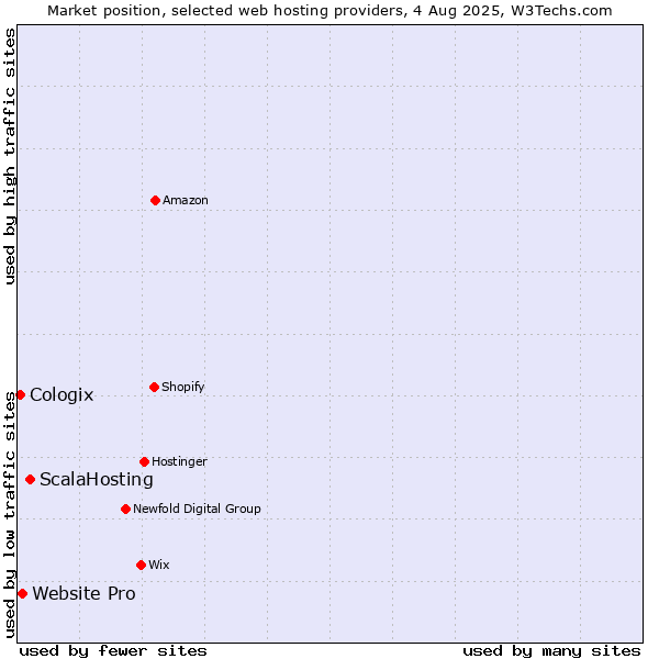 Market position of ScalaHosting vs. Website Pro vs. Cologix