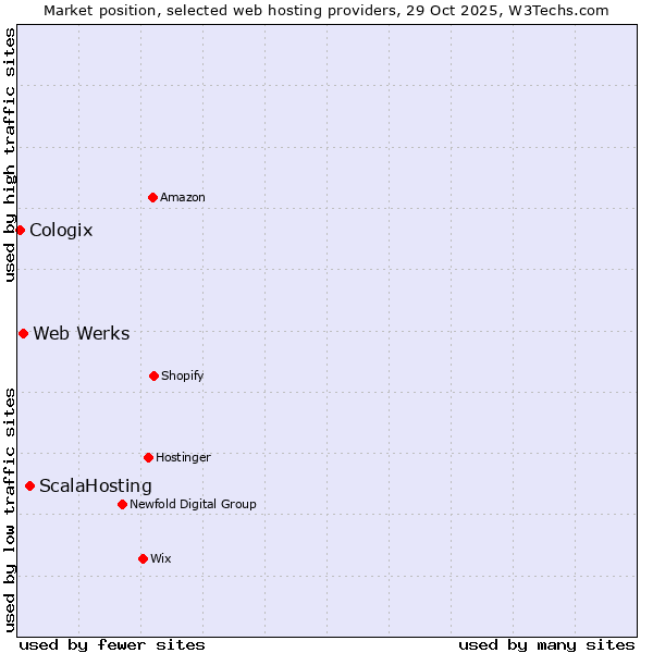 Market position of ScalaHosting vs. Web Werks vs. Cologix