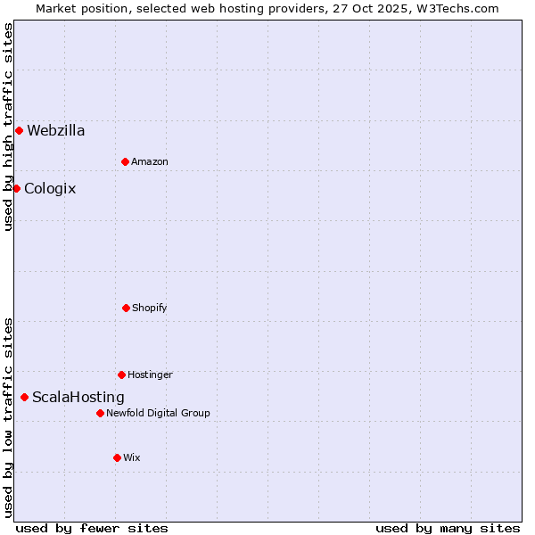 Market position of ScalaHosting vs. Webzilla vs. Cologix