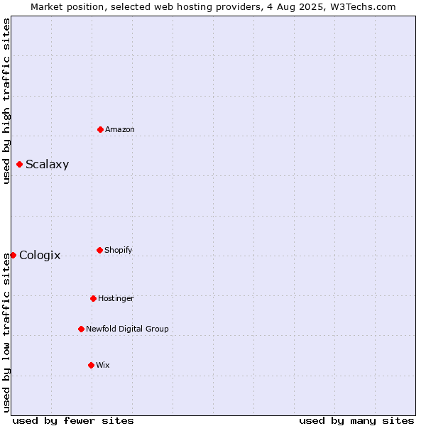 Market position of Scalaxy vs. Cologix