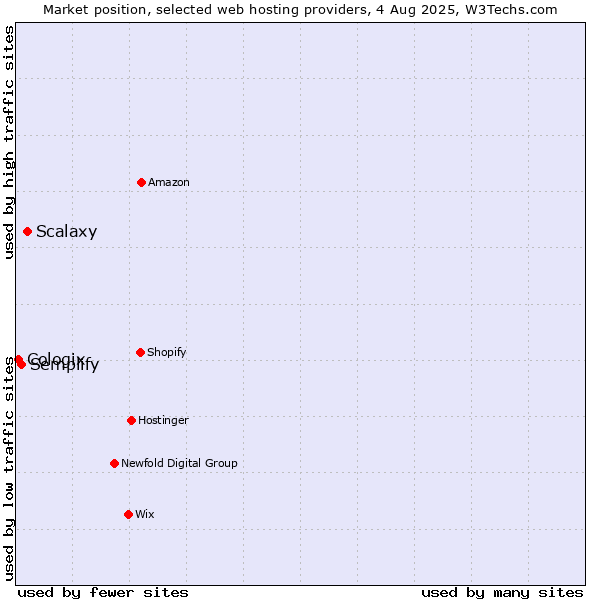 Market position of Scalaxy vs. Semplify vs. Cologix