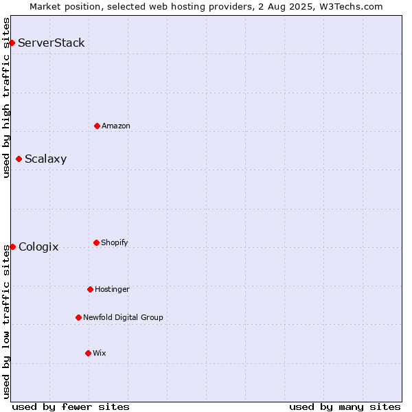 Market position of Scalaxy vs. Cologix vs. ServerStack