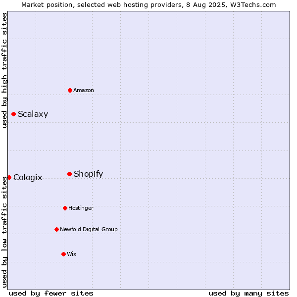 Market position of Shopify vs. Scalaxy vs. Cologix