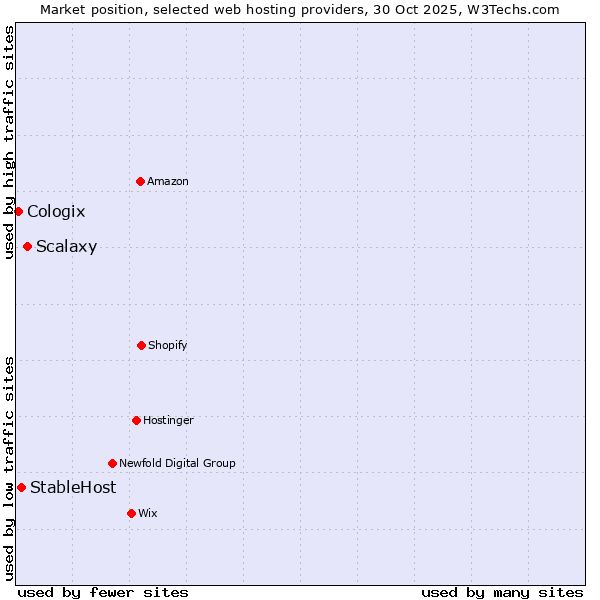 Market position of Scalaxy vs. StableHost vs. Cologix