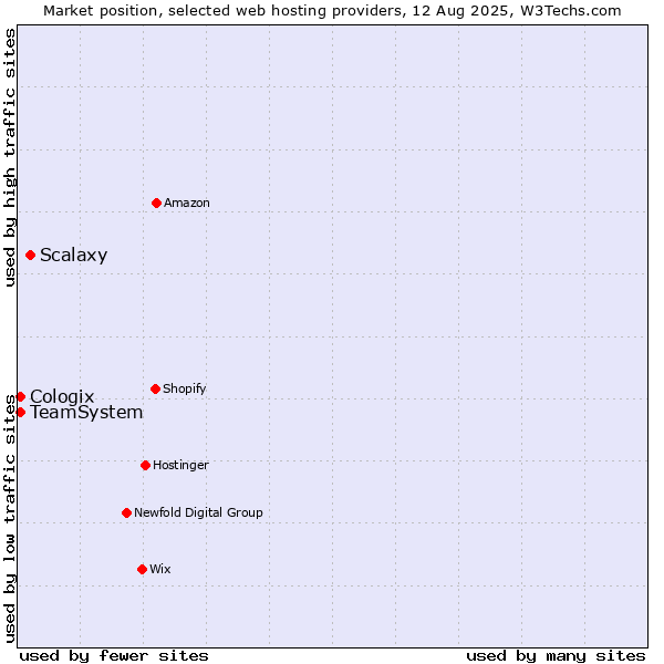 Market position of Scalaxy vs. TeamSystem vs. Cologix